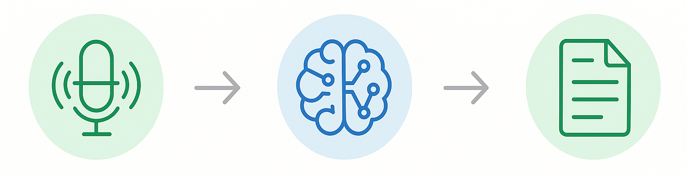 How Dictately.ai works diagram: Step 1 Dictate Securely, Step 2 AI Transcribes Instantly, Step 3 Review and Finalize